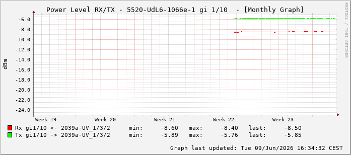 Power Level TX / RX, graf. Darstellung, 5520-UdL6-1066e-1 Int: 1/10201