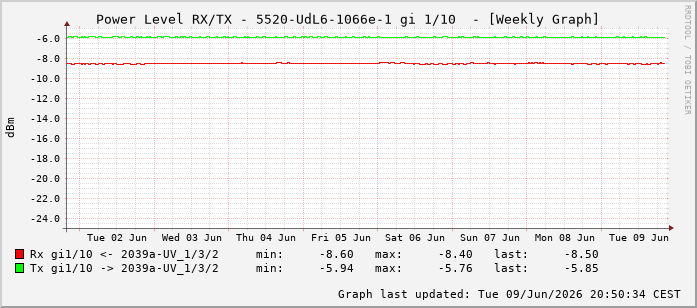 Power Level TX / RX, graf. Darstellung, 5520-UdL6-1066e-1 Int: 1/10201