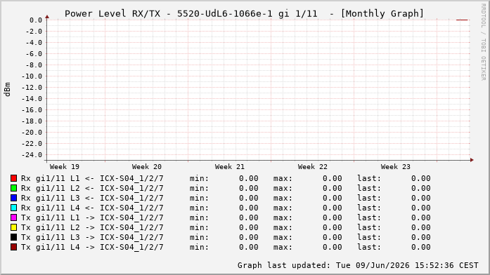Power Level TX / RX, graf. Darstellung, 5520-UdL6-1066e-1 Int: 1/11202
