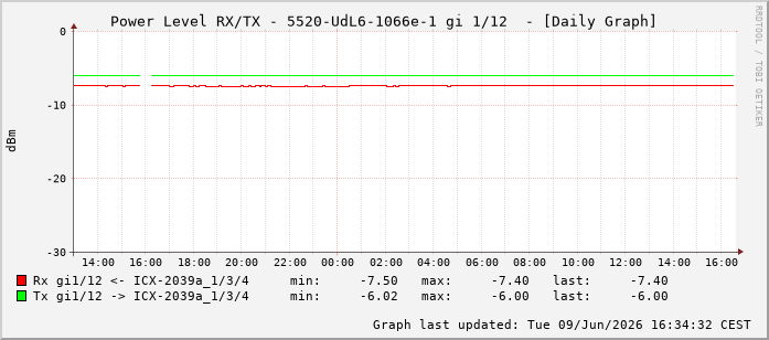 Power Level TX / RX, graf. Darstellung, 5520-UdL6-1066e-1 Int: 1/12203