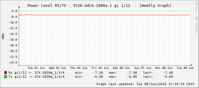 Power Level TX / RX, graf. Darstellung, 5520-UdL6-1066e-1 Int: 1/12203