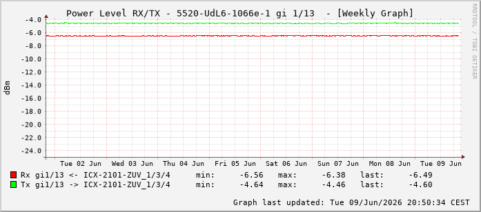 Power Level TX / RX, graf. Darstellung, 5520-UdL6-1066e-1 Int: 1/13204