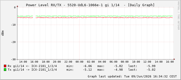 Power Level TX / RX, graf. Darstellung, 5520-UdL6-1066e-1 Int: 1/14205