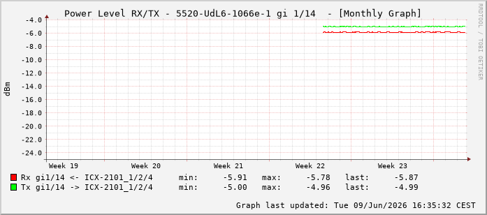 Power Level TX / RX, graf. Darstellung, 5520-UdL6-1066e-1 Int: 1/14205