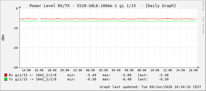 Power Level TX / RX, graf. Darstellung, 5520-UdL6-1066e-1 Int: 1/15206