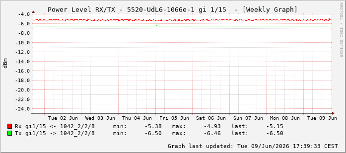 Power Level TX / RX, graf. Darstellung, 5520-UdL6-1066e-1 Int: 1/15206