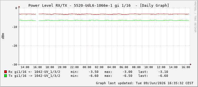 Power Level TX / RX, graf. Darstellung, 5520-UdL6-1066e-1 Int: 1/16207