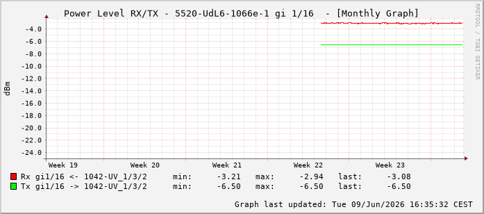 Power Level TX / RX, graf. Darstellung, 5520-UdL6-1066e-1 Int: 1/16207