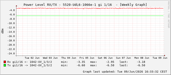 Power Level TX / RX, graf. Darstellung, 5520-UdL6-1066e-1 Int: 1/16207