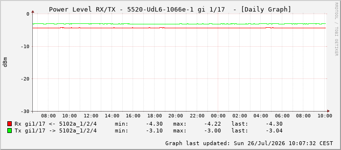 Power Level TX / RX, graf. Darstellung, 5520-UdL6-1066e-1 Int: 1/17 208