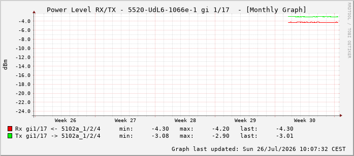 Power Level TX / RX, graf. Darstellung, 5520-UdL6-1066e-1 Int: 1/17 208