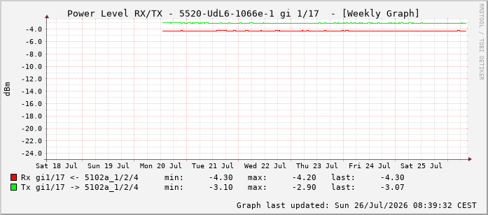 Power Level TX / RX, graf. Darstellung, 5520-UdL6-1066e-1 Int: 1/17 208