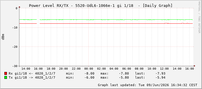 Power Level TX / RX, graf. Darstellung, 5520-UdL6-1066e-1 Int: 1/18209