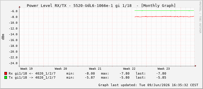 Power Level TX / RX, graf. Darstellung, 5520-UdL6-1066e-1 Int: 1/18209