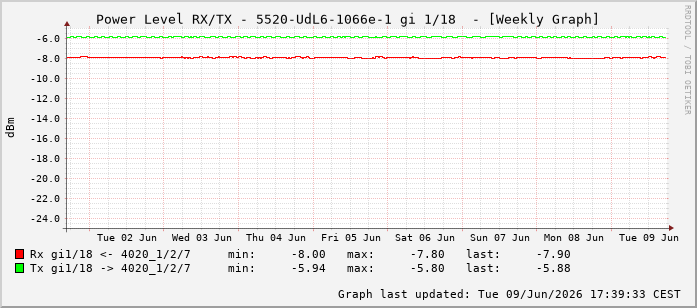 Power Level TX / RX, graf. Darstellung, 5520-UdL6-1066e-1 Int: 1/18209