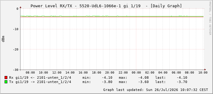 Power Level TX / RX, graf. Darstellung, 5520-UdL6-1066e-1 Int: 1/19 210