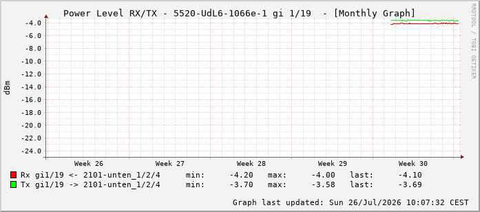 Power Level TX / RX, graf. Darstellung, 5520-UdL6-1066e-1 Int: 1/19 210