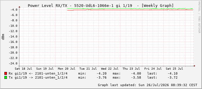 Power Level TX / RX, graf. Darstellung, 5520-UdL6-1066e-1 Int: 1/19 210