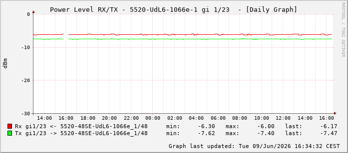 Power Level TX / RX, graf. Darstellung, 5520-UdL6-1066e-1 Int: 1/23214