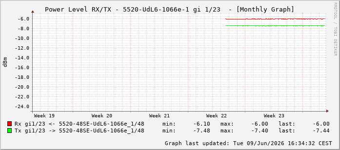 Power Level TX / RX, graf. Darstellung, 5520-UdL6-1066e-1 Int: 1/23214