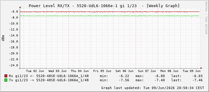 Power Level TX / RX, graf. Darstellung, 5520-UdL6-1066e-1 Int: 1/23214