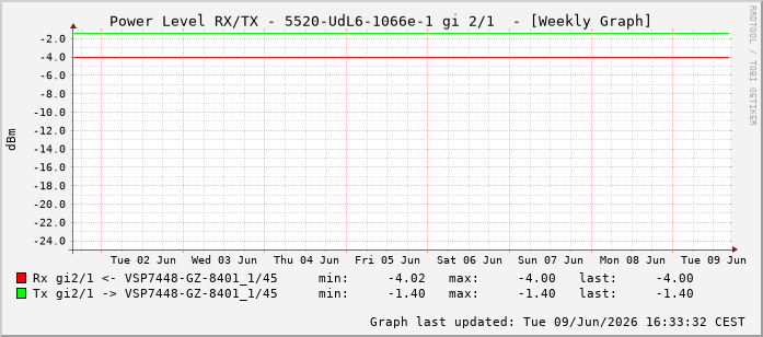 Power Level TX / RX, graf. Darstellung, 5520-UdL6-1066e-1 Int: 2/1256