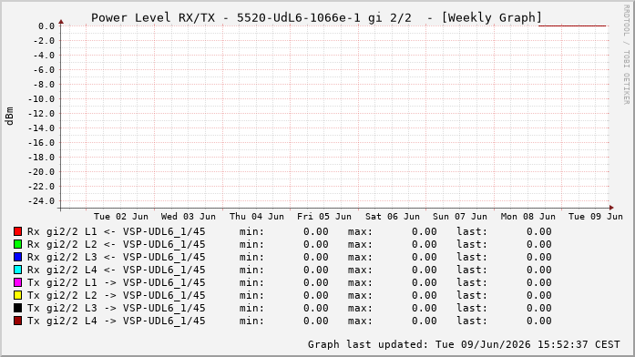 Power Level TX / RX, graf. Darstellung, 5520-UdL6-1066e-1 Int: 2/2257