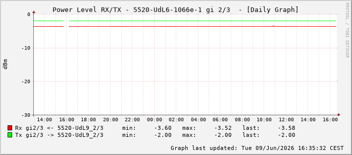 Power Level TX / RX, graf. Darstellung, 5520-UdL6-1066e-1 Int: 2/3258