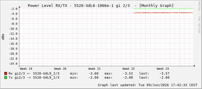 Power Level TX / RX, graf. Darstellung, 5520-UdL6-1066e-1 Int: 2/3258