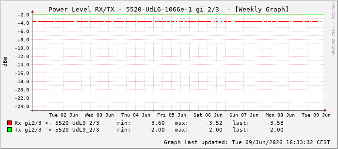Power Level TX / RX, graf. Darstellung, 5520-UdL6-1066e-1 Int: 2/3258