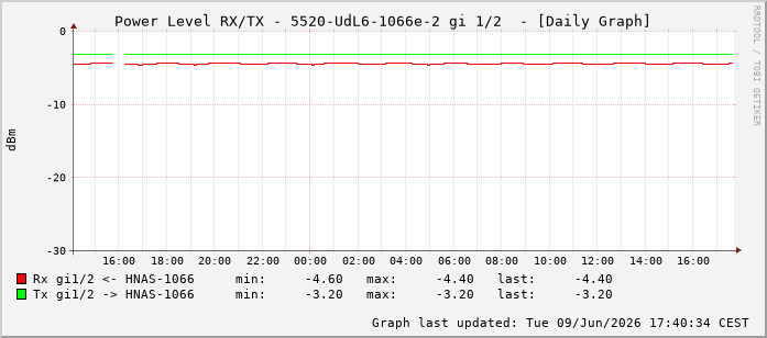Power Level TX / RX, graf. Darstellung, 5520-UdL6-1066e-2 Int: 1/2193