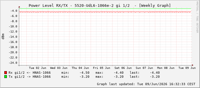 Power Level TX / RX, graf. Darstellung, 5520-UdL6-1066e-2 Int: 1/2193