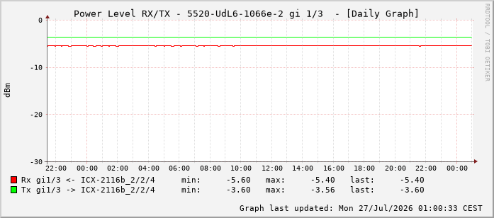 Power Level TX / RX, graf. Darstellung, 5520-UdL6-1066e-2 Int: 1/3 194
