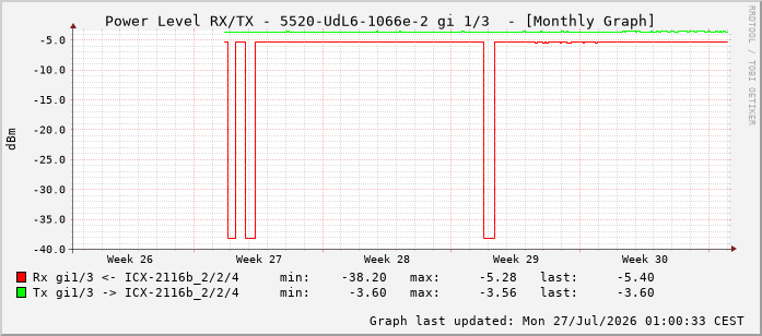 Power Level TX / RX, graf. Darstellung, 5520-UdL6-1066e-2 Int: 1/3 194