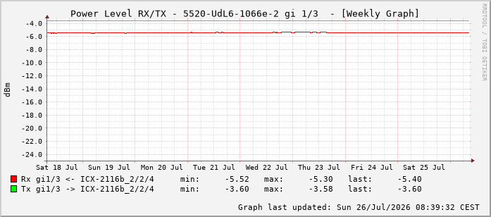 Power Level TX / RX, graf. Darstellung, 5520-UdL6-1066e-2 Int: 1/3 194