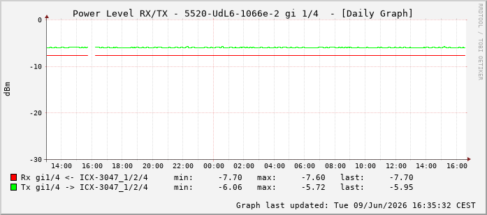Power Level TX / RX, graf. Darstellung, 5520-UdL6-1066e-2 Int: 1/4195