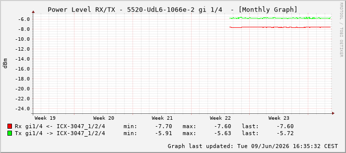 Power Level TX / RX, graf. Darstellung, 5520-UdL6-1066e-2 Int: 1/4195