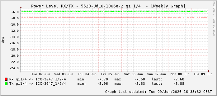 Power Level TX / RX, graf. Darstellung, 5520-UdL6-1066e-2 Int: 1/4195