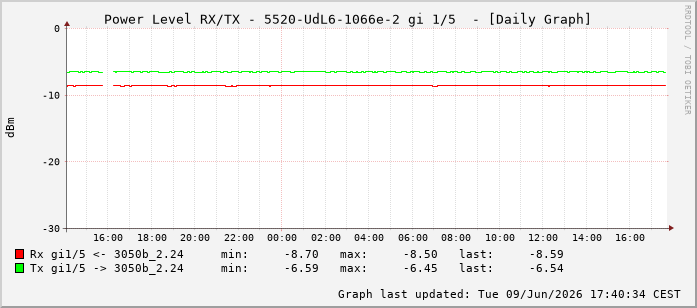 Power Level TX / RX, graf. Darstellung, 5520-UdL6-1066e-2 Int: 1/5196