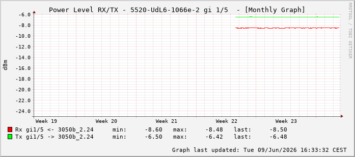 Power Level TX / RX, graf. Darstellung, 5520-UdL6-1066e-2 Int: 1/5196