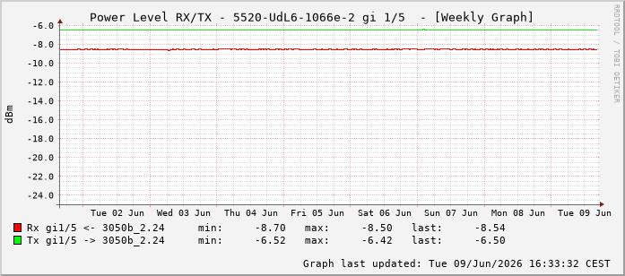 Power Level TX / RX, graf. Darstellung, 5520-UdL6-1066e-2 Int: 1/5196
