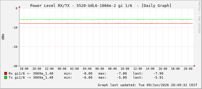 Power Level TX / RX, graf. Darstellung, 5520-UdL6-1066e-2 Int: 1/6197