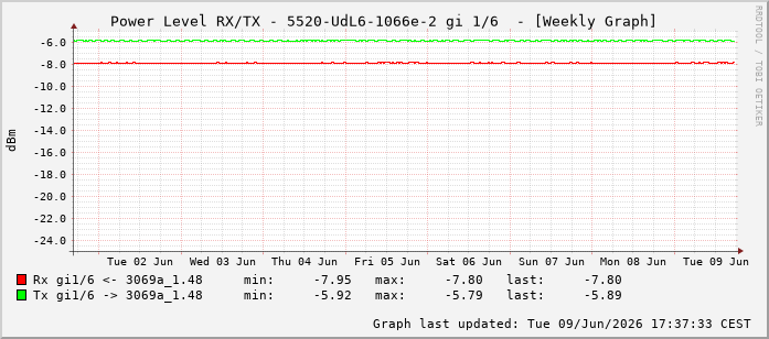 Power Level TX / RX, graf. Darstellung, 5520-UdL6-1066e-2 Int: 1/6197