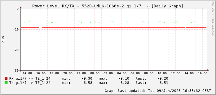 Power Level TX / RX, graf. Darstellung, 5520-UdL6-1066e-2 Int: 1/7198