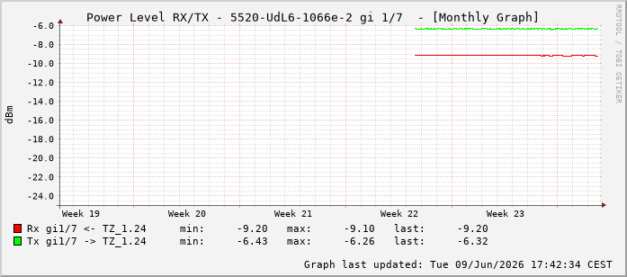 Power Level TX / RX, graf. Darstellung, 5520-UdL6-1066e-2 Int: 1/7198
