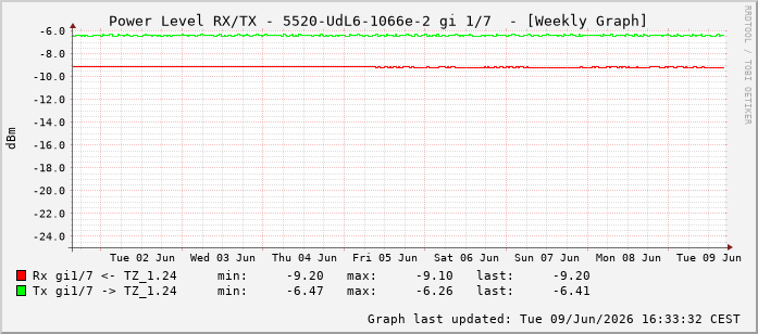 Power Level TX / RX, graf. Darstellung, 5520-UdL6-1066e-2 Int: 1/7198