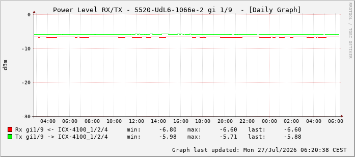 Power Level TX / RX, graf. Darstellung, 5520-UdL6-1066e-2 Int: 1/9 200
