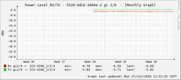 Power Level TX / RX, graf. Darstellung, 5520-UdL6-1066e-2 Int: 1/9 200