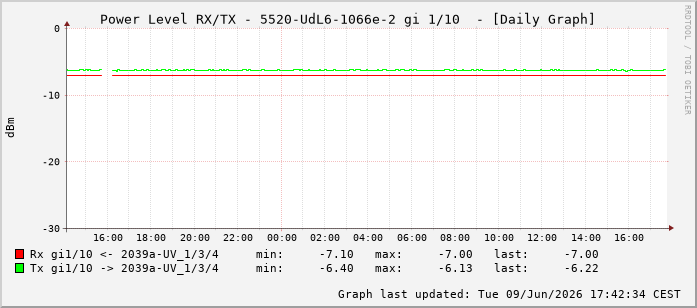 Power Level TX / RX, graf. Darstellung, 5520-UdL6-1066e-2 Int: 1/10201
