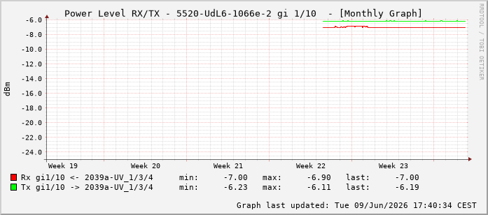 Power Level TX / RX, graf. Darstellung, 5520-UdL6-1066e-2 Int: 1/10201